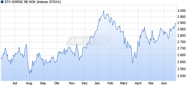 STX NORDIC RE.NOK Chart