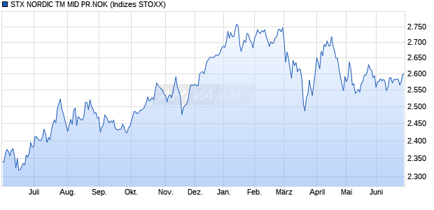 STX NORDIC TM MID PR.NOK Chart