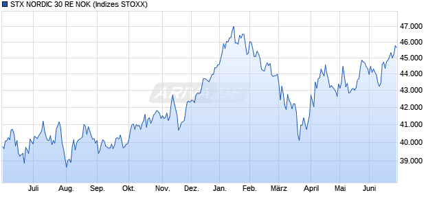 STX NORDIC 30 RE NOK Chart