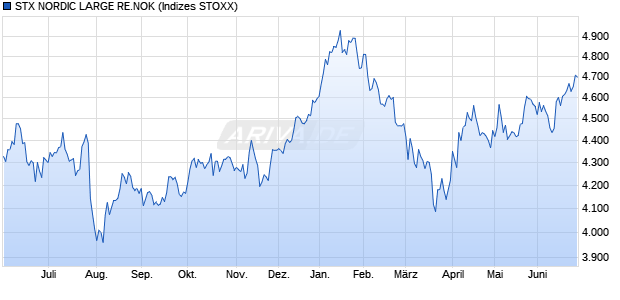 STX NORDIC LARGE RE.NOK Chart
