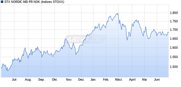 STX NORDIC MID PR.NOK Chart