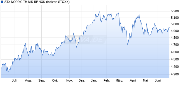 STX NORDIC TM MID RE.NOK Chart