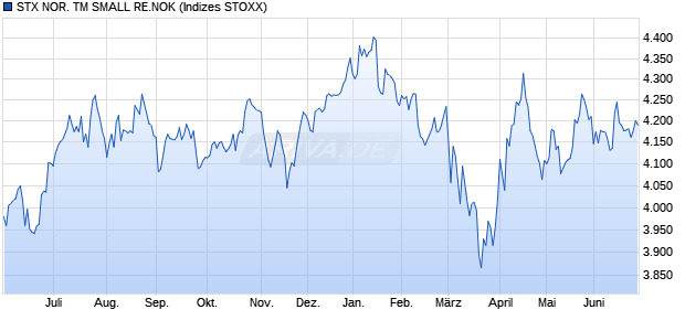 STX NOR. TM SMALL RE.NOK Chart