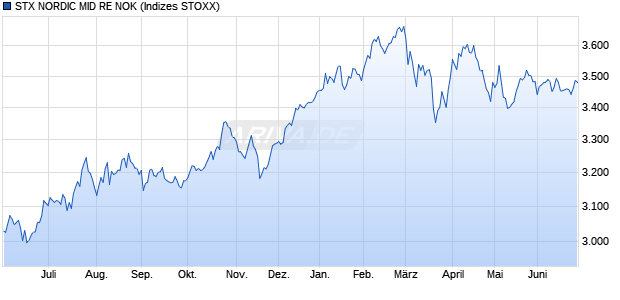 STX NORDIC MID RE NOK Chart