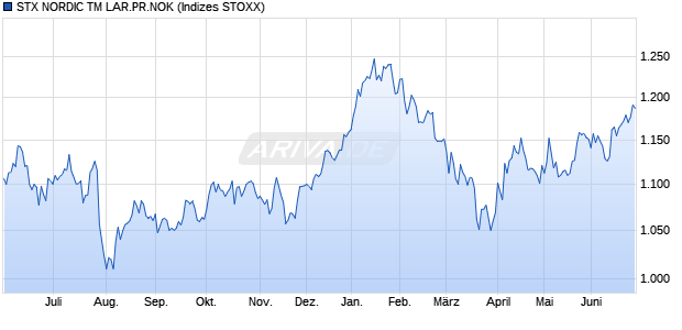 STX NORDIC TM LAR.PR.NOK Chart