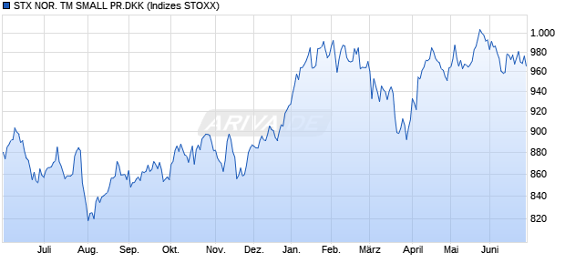 STX NOR. TM SMALL PR.DKK Chart