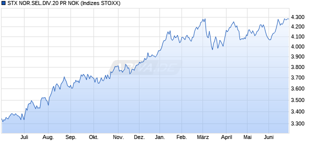 STX NOR.SEL.DIV.20 PR NOK Chart