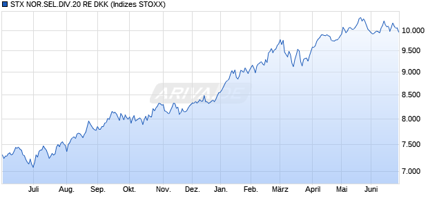 STX NOR.SEL.DIV.20 RE DKK Chart