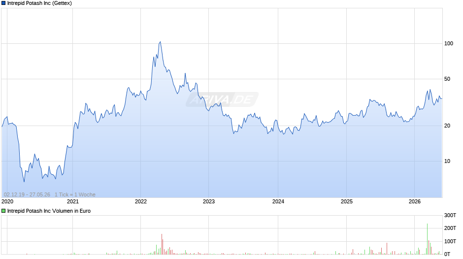 Intrepid Potash Chart