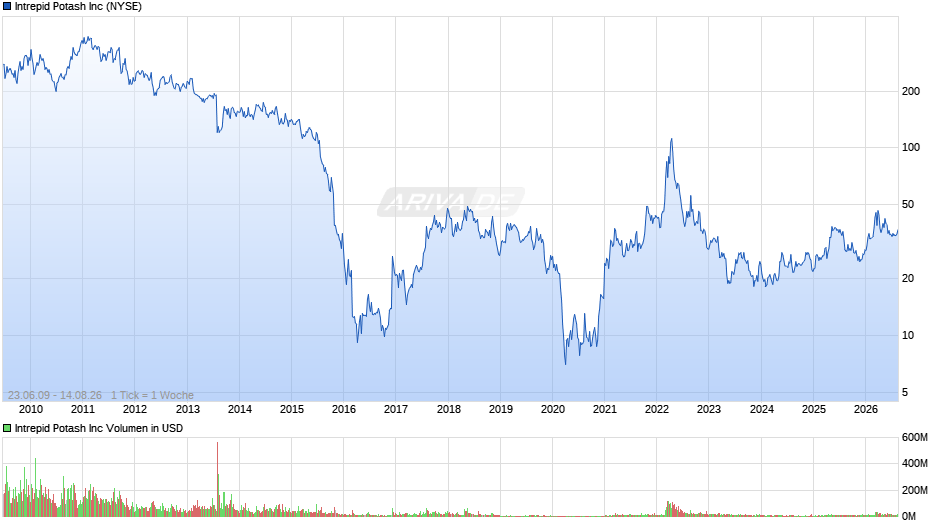 Intrepid Potash Chart