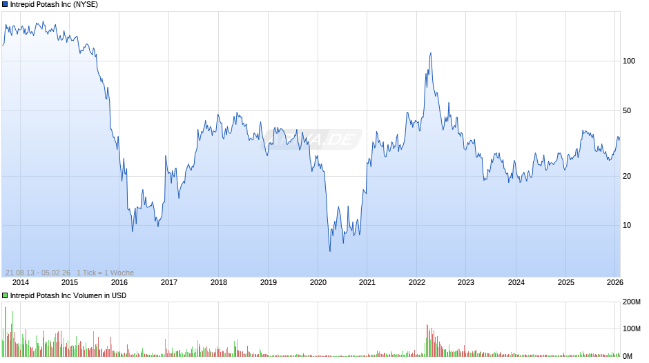 Intrepid Potash Chart