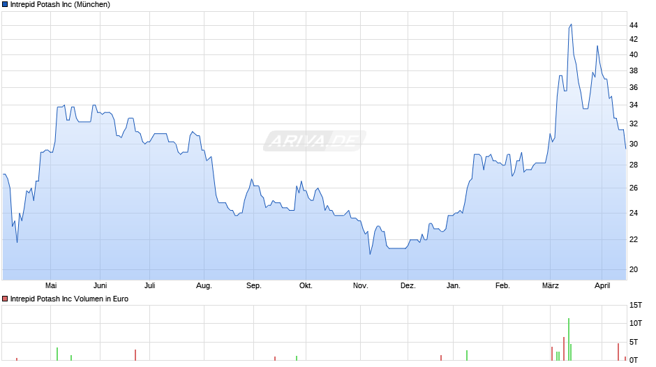 Intrepid Potash Chart