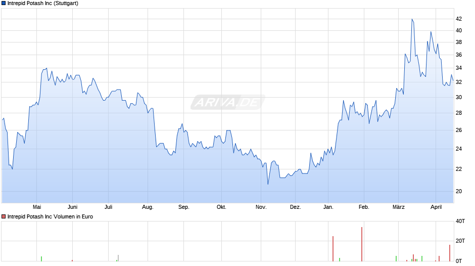 Intrepid Potash Chart