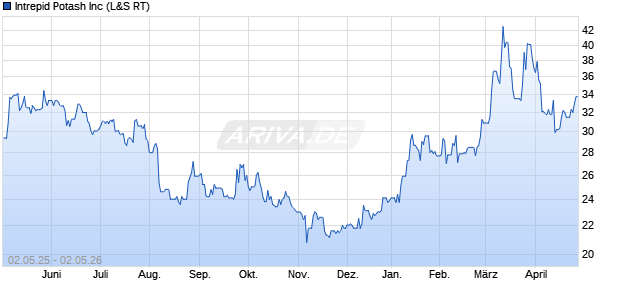 Intrepid Potash Aktie Chart