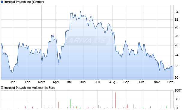 Intrepid Potash Aktie Chart