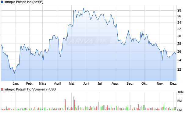 Intrepid Potash Aktie Chart