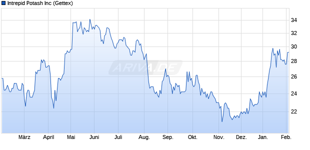 Intrepid Potash Aktie Chart