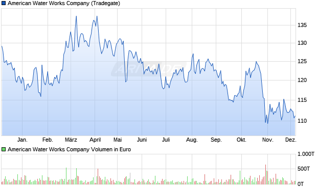 American Water Works Aktie Chart