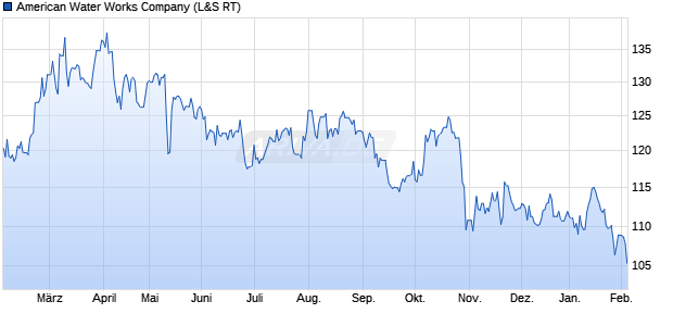 American Water Works Aktie Chart