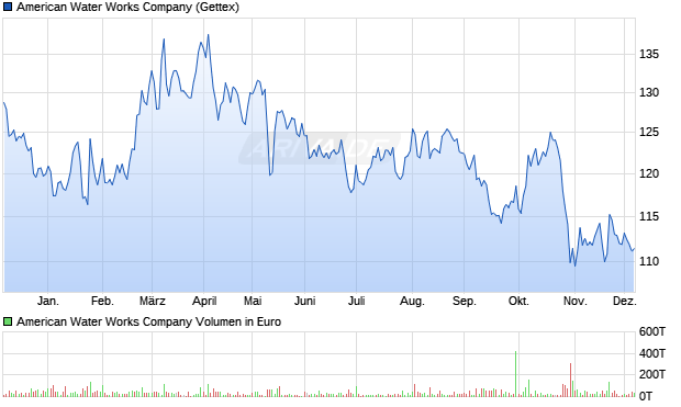 American Water Works Aktie Chart