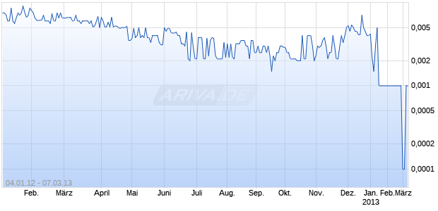 New Generation Biofuels Holdings Inc Chart