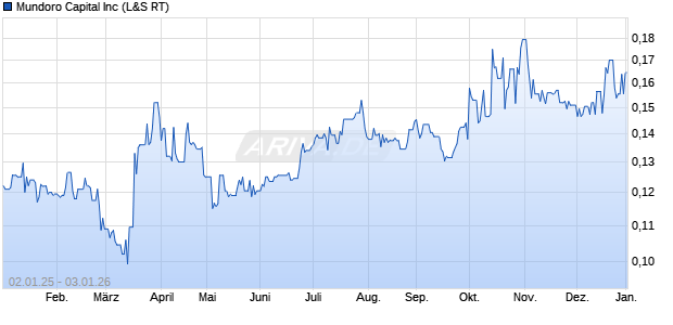 Mundoro Capital Aktie Chart
