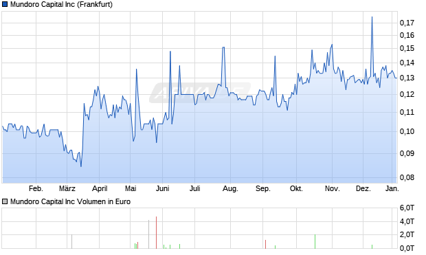 Mundoro Capital Aktie Chart