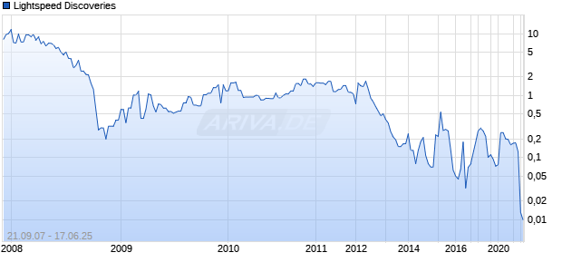 Lightspeed Discoveries Chart