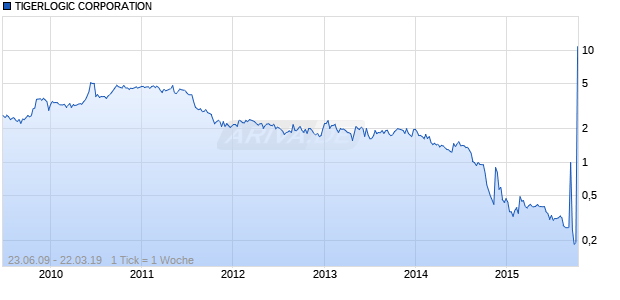 TIGERLOGIC CORPORATION Chart