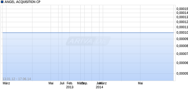 ANGEL ACQUISITION CP Chart