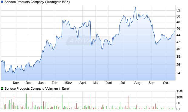 Sonoco Products Aktie Chart