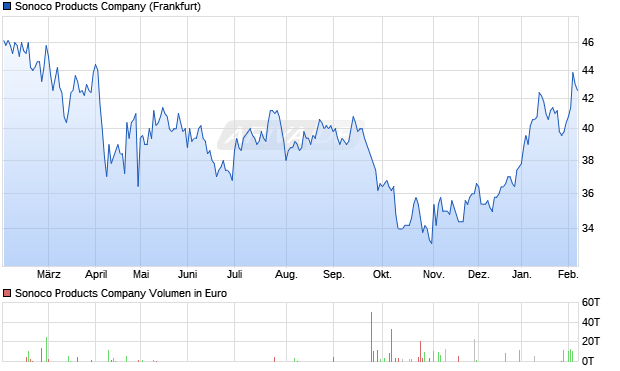 Sonoco Products Aktie Chart
