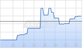 Sonoco Products Company Chart