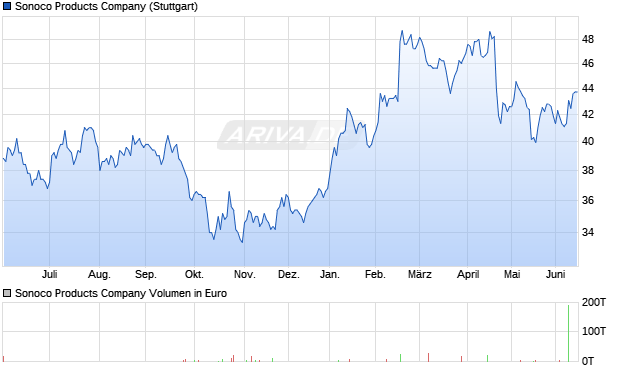Sonoco Products Aktie Chart