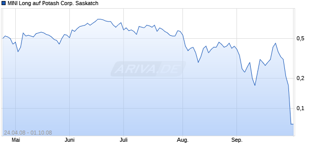 MINI Long auf Potash Corp. Saskatch [ABN AMRO] Chart