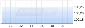 7,00% The GoodyearTire & Rubber & Co. 98/28 auf Festzins Chart