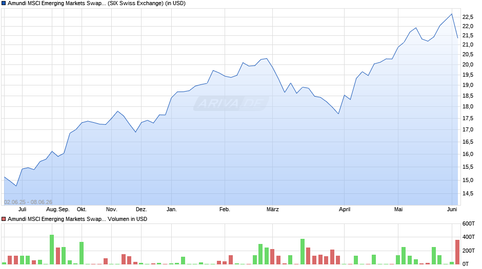 Amundi MSCI Emerging Markets Swap II UCITS ETF USD Acc Chart
