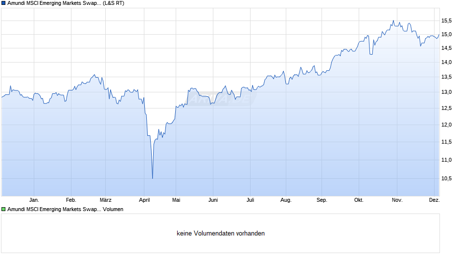 Amundi MSCI Emerging Markets Swap II UCITS ETF USD Acc Chart