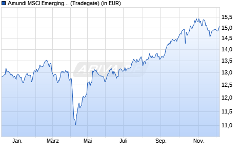 Performance des Amundi MSCI Emerging Markets Swap II UCITS ETF USD Acc (WKN LYX0CV, ISIN FR0010435297)