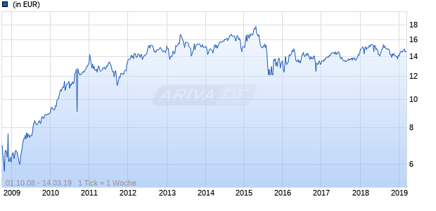 Lyxor MSCI Malaysia UCITS ETF Chart