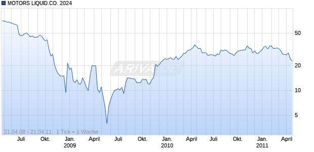 MOTORS LIQUID.CO. 2024 Chart