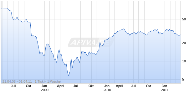 GENL MOTORS CORP. 2021 Chart