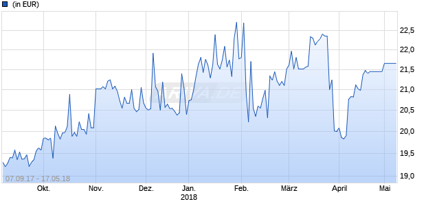 Lyxor NASDAQ-100 UCITS ETF - USD Chart