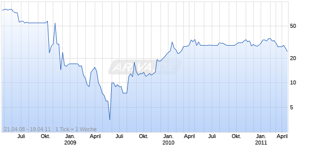 GENL MOTORS CORP. 2021 Chart
