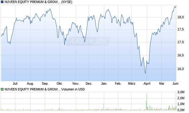 NUVEEN EQUITY PREMIUM & GROWTH Aktie Chart