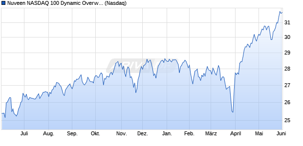 Nuveen NASDAQ 100 Dynamic Overwrite Fund Aktie Chart