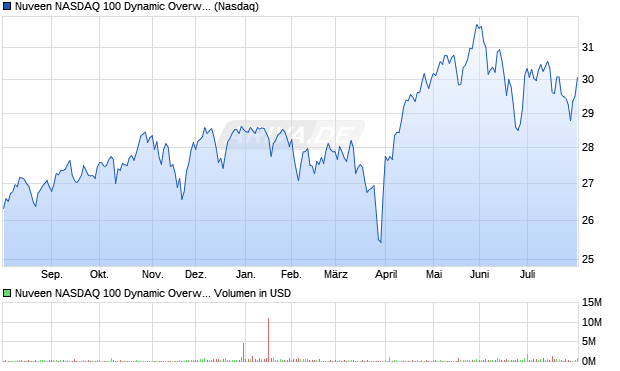 Nuveen NASDAQ 100 Dynamic Overwrite Fund Aktie Chart