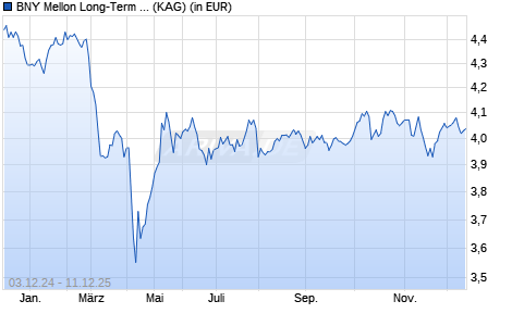 Performance des BNY Mellon Long-Term Global Equity Fund EUR A (WKN A0NG0W, ISIN IE00B29M2H10)