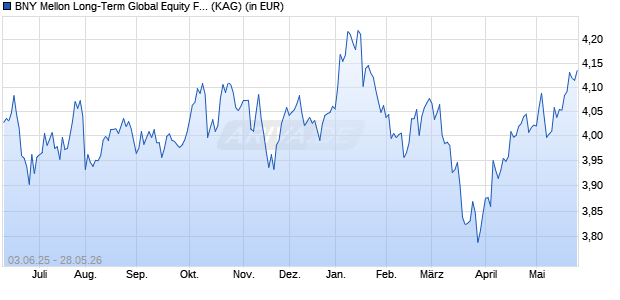 Performance des BNY Mellon Long-Term Global Equity Fund EUR A (WKN A0NG0W, ISIN IE00B29M2H10)