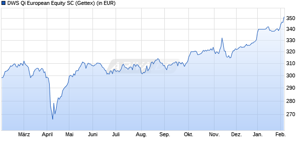 Performance des DWS Qi European Equity SC (WKN A0M6W6, ISIN DE000A0M6W69)